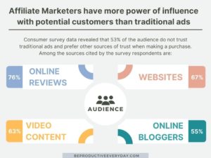 Even beginners can make money with affiliate marketing because affiliate marketers have more power of influence than traditional ads.