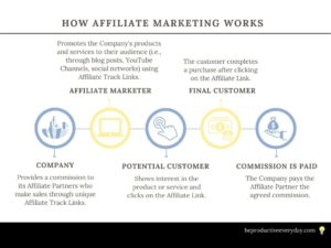 How Affiliate Marketing Works